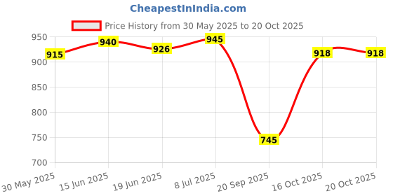 flipkart.com acturaa Memory Foam Back Support For Chair & Car Seat (Bamboo Yarn Fabric Cover)| Back / Lumbar Support acturaa Price History Graph from 30 May 2025 to 19 Oct 2025