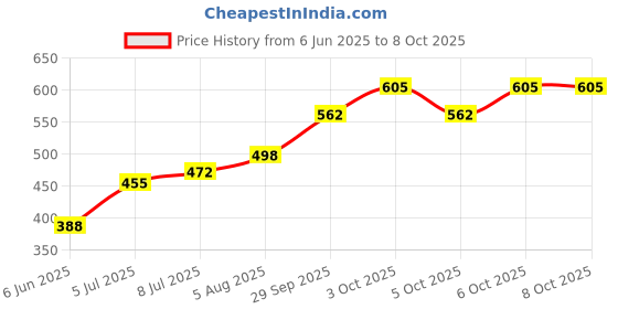 flipkart.com araami memory foam bed slipping nack and head support orthopiedic pillow Memory Foam Solid Sleeping Pillow Pack of 1 araami Price History Graph from 6 Jun 2025 to 7 Oct 2025