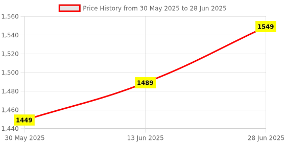 flipkart.com hospikart Memory Foam Bed Wedge Pillow for Back Support, Acid Reflux, Snoring & Back Pain Memory Foam Solid Orthopaedic Pillow Pack of 1 hospikart Price History Graph from 30 May 2025 to 28 Jun 2025