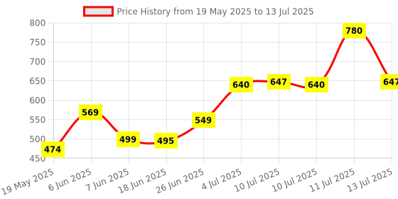 flipkart.com gadda co Memory Foam Butterfly Orthopaedic Pillow Memory Foam Solid Sleeping Pillow Pack of 1 gadda co Price History Graph from 19 May 2025 to 13 Jul 2025