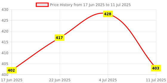 flipkart.com jayog enterprise memory Foam Cervical Contour Medical Pillow Memory Foam Geometric Orthopaedic Pillow Pack of 1 jayog enterprise Price History Graph from 17 Jun 2025 to 11 Jul 2025