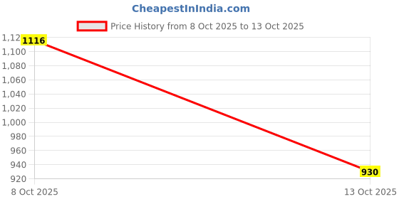 flipkart.com frido Memory Foam Cervical Pack of 1 Solid Contour Cervical Neck Pillow frido Price History Graph from 8 Oct 2025 to 13 Oct 2025
