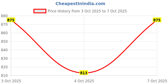flipkart.com pumpum Memory Foam Chair Pad Memory Foam Solid Chair Pad Pack of 1 pumpum Price History Graph from 3 Oct 2025 to 7 Oct 2025