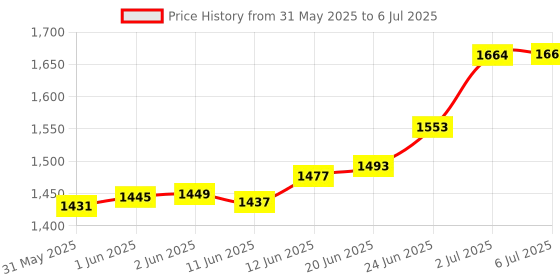 flipkart.com araami MEMORY FOAM COCSY SEAT AND PRO COCSY CHAIR BACK REST CUHSION COMBO SET Memory Foam Solid Chair Pad Pack of 2 araami Price History Graph from 31 May 2025 to 6 Jul 2025