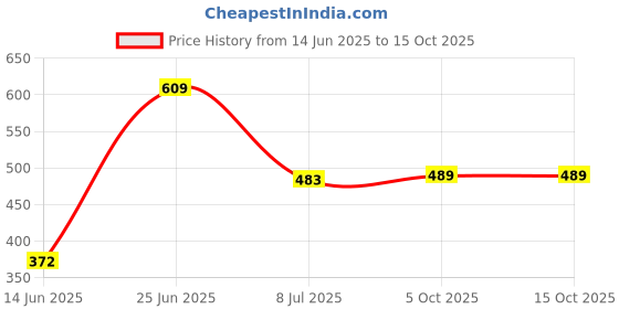 flipkart.com flipkart smartbuy Memory Foam Floral Sleeping Pillow Pack of 1 flipkart smartbuy Price History Graph from 14 Jun 2025 to 15 Oct 2025