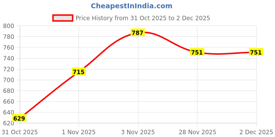 flipkart.com doctor extra soft Memory Foam for Walking Running Gym Training Sports Slip On Sneakers For Women doctor extra soft Price History Graph from 31 Oct 2025 to 1 Dec 2025