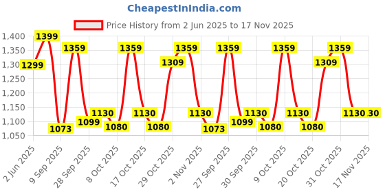 flipkart.com emma Memory Foam, Gel Solid Sleeping Pillow Pack of 1 emma Price History Graph from 2 Jun 2025 to 17 Nov 2025