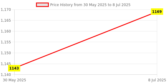flipkart.com sleepyhead Memory Foam Geometric Sleeping Pillow Pack of 1 sleepyhead Price History Graph from 30 May 2025 to 8 Jul 2025