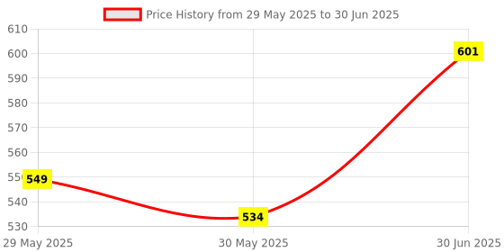flipkart.com cherilo Memory Foam Head Shaping Pillow for New Born Baby, Memory Foam Geometric Baby Pillow Pack of 1 cherilo Price History Graph from 29 May 2025 to 30 Jun 2025