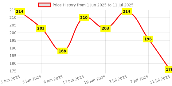 flipkart.com gejuff Memory Foam Insole for Men Memory Foam Shoe Sole size-6 Sneakers For Men gejuff Price History Graph from 1 Jun 2025 to 11 Jul 2025