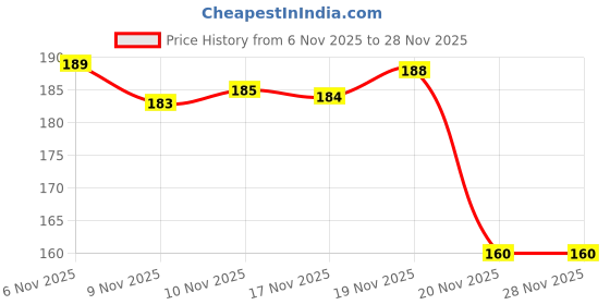 flipkart.com silencio Memory Foam Insole for Shoes Men & Women Breathable Shoe Sole PU Foam Heel Accessories Regular, Orthotic, Sports Shoe Insole silencio Price History Graph from 6 Nov 2025 to 27 Nov 2025