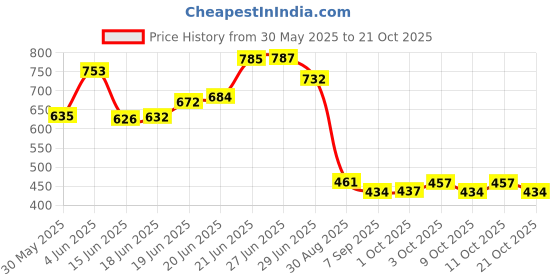 flipkart.com flipkart smartbuy Memory Foam Leg Pillow Memory Foam Solid Pregnancy Pillow Pack of 1 flipkart smartbuy Price History Graph from 30 May 2025 to 21 Oct 2025