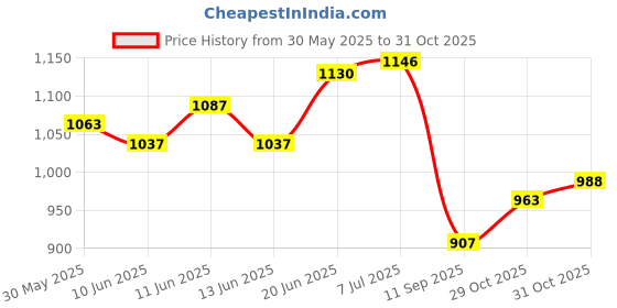 flipkart.com acturaa Memory Foam Lumbar Support for Office Chair & Car Seat | Backrest for Chair| Back / Lumbar Support acturaa Price History Graph from 30 May 2025 to 31 Oct 2025