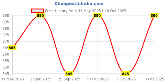 flipkart.com hospikart Memory Foam Maternity Pillow Wedge for Supporting Belly, Back During Pregnancy Memory Foam Solid Pregnancy Pillow Pack of 1 hospikart Price History Graph from 31 May 2025 to 8 Oct 2025