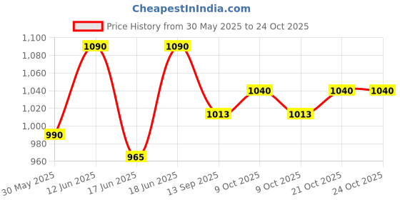flipkart.com hospikart Memory Foam Motorcycle Seat Cushion - Tailbone & Sit Bone Support Single Bike Seat Cover For Universal For Bike Passion hospikart Price History Graph from 30 May 2025 to 24 Oct 2025
