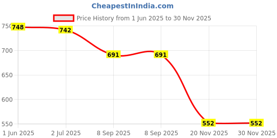 flipkart.com smb enterprises Memory Foam Neck and Back Support for Car Seat / Office Chair Neck Support smb enterprises Price History Graph from 1 Jun 2025 to 30 Nov 2025
