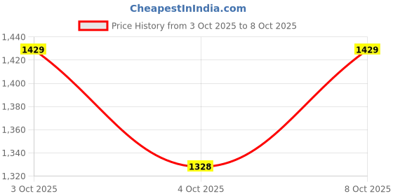 flipkart.com my armor Memory Foam Orthopedic Cylindrical Bolster Bed Pillow, MEDIUM - 22" x 8" x 8" Memory Foam Solid Bolster Pack of 1 my armor Price History Graph from 3 Oct 2025 to 4 Oct 2025