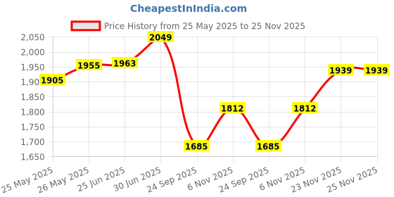 flipkart.com my armor Memory Foam Orthopedic Round Bolster Bed Pillow, Large Size - 25" x 9" x 9" Memory Foam Solid Bolster Pack of 1 my armor Price History Graph from 25 May 2025 to 23 Nov 2025