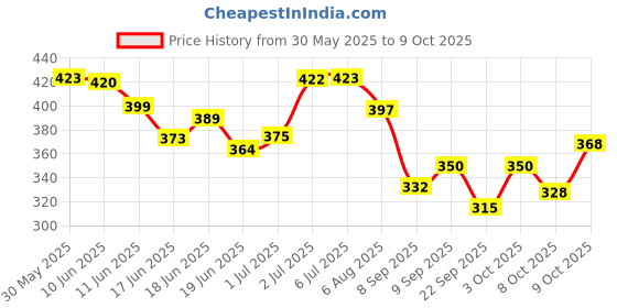flipkart.com oyo baby Memory Foam Pillow For Kids For Extra Neck Support Memory Foam Animals Baby Pillow Pack of 1 oyo baby Price History Graph from 30 May 2025 to 9 Oct 2025