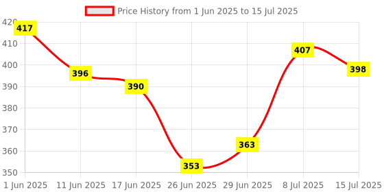 flipkart.com oyo baby Memory Foam Pillow For Kids For Extra Neck Support Memory Foam Nature Baby Pillow Pack of 1 oyo baby Price History Graph from 1 Jun 2025 to 15 Jul 2025