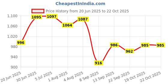 flipkart.com cherilo Memory Foam Pillow for Kids: Neck Support, Removable Washable Cover Memory Foam Geometric Baby Pillow Pack of 1 cherilo Price History Graph from 20 Jun 2025 to 22 Oct 2025