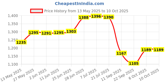 flipkart.com my armor Memory Foam Pillow, Orthopedic Pillow, Queen - 22" x 14" x 4.5" (No Cover)- Memory Foam Solid Orthopaedic Pillow Pack of 1 my armor Price History Graph from 13 May 2025 to 10 Oct 2025