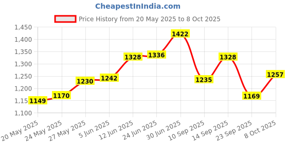 flipkart.com my armor Memory Foam Pillow, Orthopedic Pillow, Standard Size– 22" x 15" x 4" (No Cover)- Memory Foam Solid Orthopaedic Pillow Pack of 1 my armor Price History Graph from 20 May 2025 to 8 Oct 2025