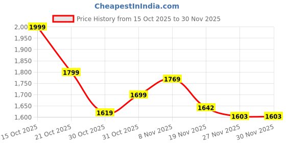 flipkart.com pillowillo Memory Foam Pregnancy Pillow Pack of 1 Solid pillowillo Price History Graph from 15 Oct 2025 to 28 Nov 2025