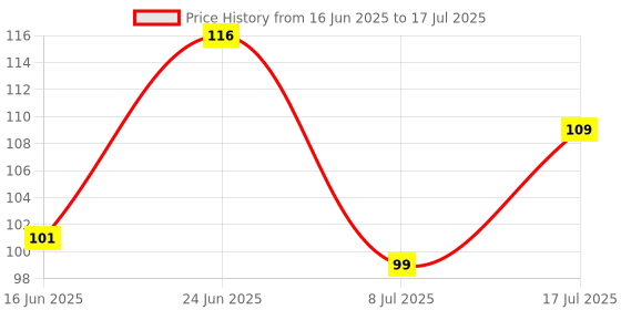 flipkart.com foot vital Memory Foam Shoe Insoles Comfortable Insoles Supports Heel & Arch (Pack of 1) Insole foot vital Price History Graph from 16 Jun 2025 to 17 Jul 2025