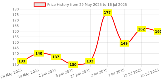 flipkart.com foot vital Memory Foam Shoe Insoles Comfortable Insoles Supports Heel & Arch (Pack of 2) Insole foot vital Price History Graph from 29 May 2025 to 13 Jul 2025