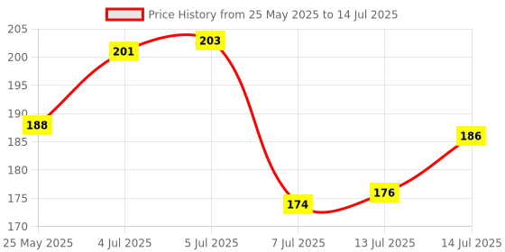 flipkart.com foot vital Memory Foam Shoe Insoles Comfortable Insoles Supports Heel & Arch (Pack of 2) Insole foot vital Price History Graph from 25 May 2025 to 14 Jul 2025