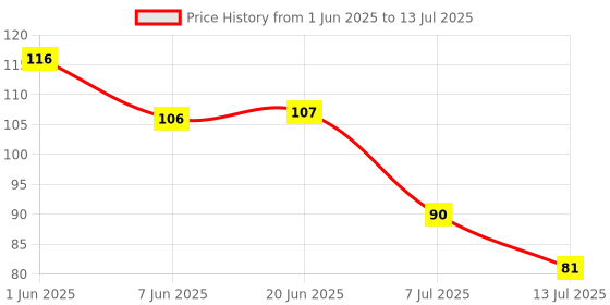 flipkart.com gejuff Memory Foam Shoe Insoles Supports Heel & Arch Support ( SIZE-6) Foot Support gejuff Price History Graph from 1 Jun 2025 to 13 Jul 2025