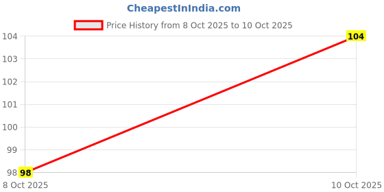flipkart.com gejuff Memory Foam Shoe Insoles Supports Heel & Arch Support ( SIZE-8) Foot Support gejuff Price History Graph from 8 Oct 2025 to 10 Oct 2025