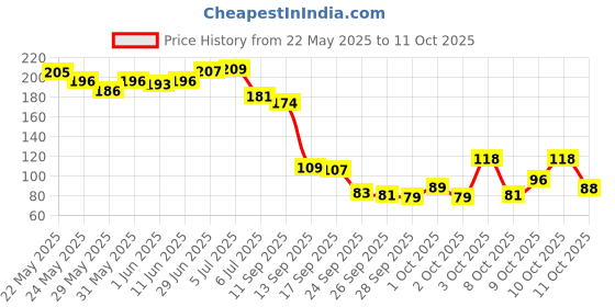 flipkart.com phantom Memory Foam Shoe Insoles Unisex Comfortable Athletic Insoles for Men and Women Insole phantom Price History Graph from 22 May 2025 to 11 Oct 2025