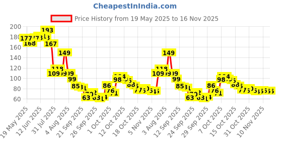 flipkart.com rameja Memory Foam Shoe Insoles Unisex Comfortable Athletic Insoles for Men and Women Insole rameja Price History Graph from 19 May 2025 to 16 Nov 2025