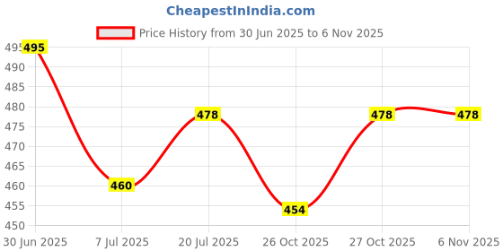 flipkart.com zweelay Memory Foam Sleeping Cotton Leg Pillow Cushion for Hip Knee Leg and Back Support Knee Support zweelay Price History Graph from 30 Jun 2025 to 6 Nov 2025