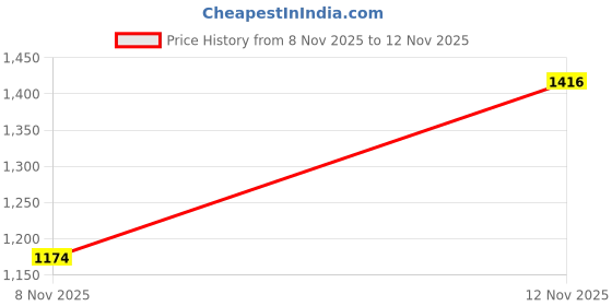 flipkart.com gadda co Memory Foam Sleeping Pillow Pack of 1 Solid Wedge Pillow gadda co Price History Graph from 8 Nov 2025 to 12 Nov 2025