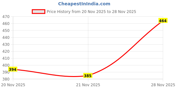 flipkart.com birde Memory Foam Sneakers Premium Look Comfortable Daily Wear Casual Walking Shoes For Women birde Price History Graph from 20 Nov 2025 to 28 Nov 2025