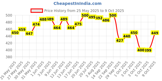 flipkart.com brandonn Memory Foam Solid Baby Pillow Pack of 1 brandonn Price History Graph from 25 May 2025 to 9 Oct 2025