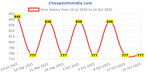 flipkart.com araami Memory Foam Solid Bolster Pack of 1 araami Price History Graph from 24 Jul 2025 to 14 Oct 2025