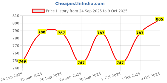 flipkart.com wakefit Memory Foam Solid Chair Pad Pack of 1 wakefit Price History Graph from 24 Sep 2025 to 9 Oct 2025