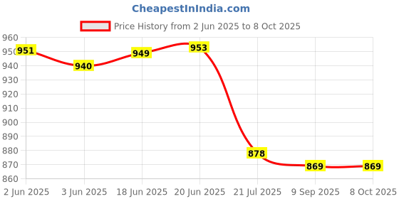flipkart.com mashur fab Memory Foam Solid Cushion Pack of 1 mashur fab Price History Graph from 2 Jun 2025 to 8 Oct 2025