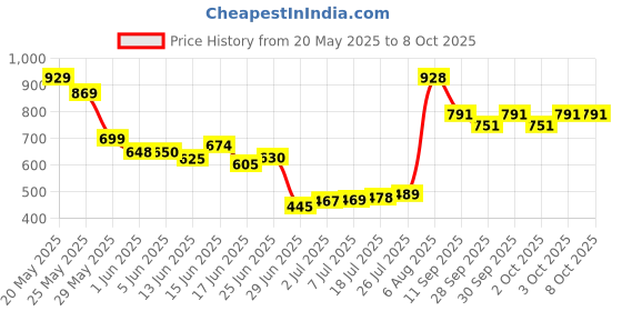 flipkart.com twinkido Memory Foam Solid Cushion Pack of 1 twinkido Price History Graph from 20 May 2025 to 8 Oct 2025
