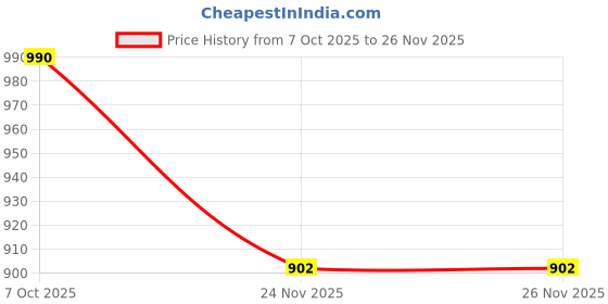 flipkart.com orcheed Memory Foam Solid Cushion Pack of 1 orcheed Price History Graph from 7 Oct 2025 to 26 Nov 2025
