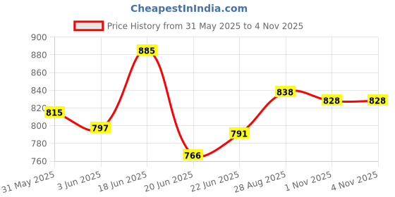 flipkart.com aryamurti Memory Foam Solid Floor Cushion Pack of 1 aryamurti Price History Graph from 31 May 2025 to 3 Nov 2025