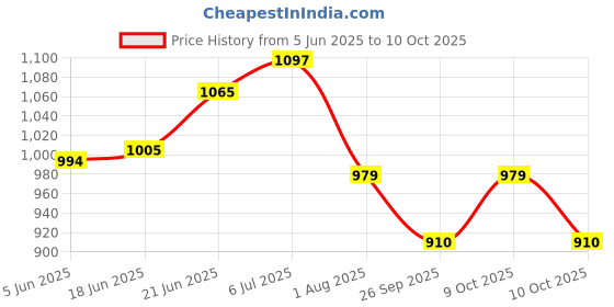 flipkart.com dr. ortho Memory Foam Solid Orthopaedic Pillow Pack of 1 dr. ortho Price History Graph from 5 Jun 2025 to 10 Oct 2025