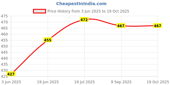 flipkart.com flipkart smartbuy Memory Foam Solid Orthopaedic Pillow Pack of 1 flipkart smartbuy Price History Graph from 3 Jun 2025 to 19 Oct 2025