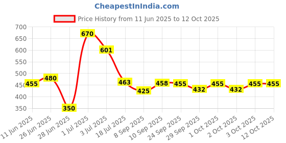 flipkart.com savara enterprise Memory Foam Solid Orthopaedic Pillow Pack of 1 savara enterprise Price History Graph from 11 Jun 2025 to 11 Oct 2025