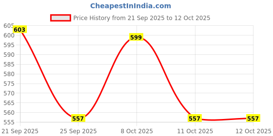 flipkart.com livpure Memory Foam Solid Orthopaedic Pillow Pack of 1 livpure Price History Graph from 21 Sep 2025 to 11 Oct 2025