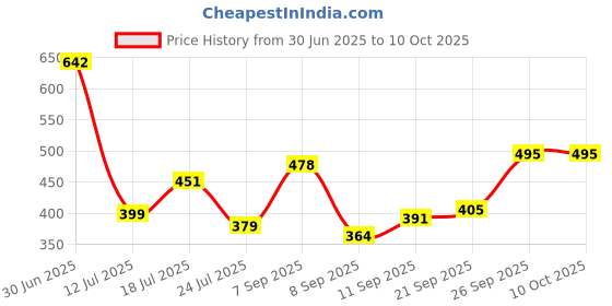flipkart.com flipkart smartbuy Memory Foam Solid Orthopaedic Pillow Pack of 1 flipkart smartbuy Price History Graph from 30 Jun 2025 to 10 Oct 2025